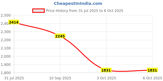 flipkart.com MICROSOFT Windows 11 Home (1 User/PC, Lifetime Validity) 32/64 Bit - Retail Key Price History Graph from 31 Jul 2025 to 6 Oct 2025
