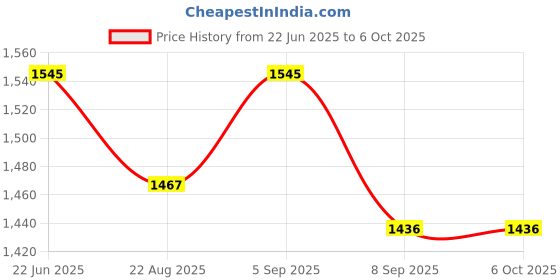 flipkart.com MICROSOFT Windows 11 Home (1 User/PC, Lifetime Validity) Retail License- 64/32 Bit (Latest) Price History Graph from 22 Jun 2025 to 5 Oct 2025