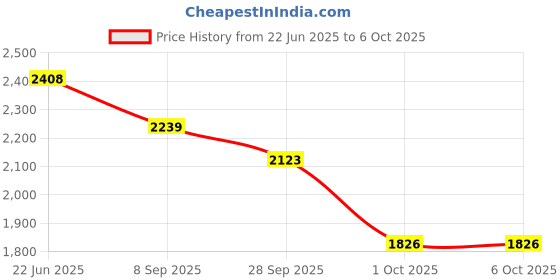 flipkart.com MICROSOFT Windows 11 Home 32/64 Bit (1 User, Lifetime Validity) Price History Graph from 22 Jun 2025 to 5 Oct 2025