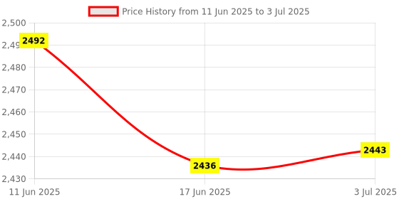 flipkart.com MICROSOFT Windows 11 Home Edition (1 User/PC, Lifetime Validity) Retail License - 64/32 Bit (New Edition) Price History Graph from 11 Jun 2025 to 3 Jul 2025