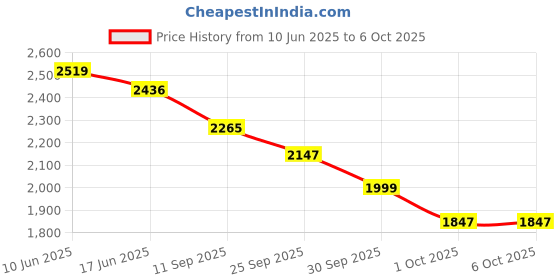 flipkart.com MICROSOFT Windows 11 Home Retail License (1 User, Lifetime Validity) Retail License - 64/32 Bit (Latest) Price History Graph from 10 Jun 2025 to 5 Oct 2025