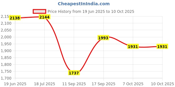 flipkart.com MICROSOFT Windows 11 Lifetime (1 PC/User, Lifetime Validity) 64/32 Bit - Retail License (Latest Edition) Price History Graph from 19 Jun 2025 to 10 Oct 2025