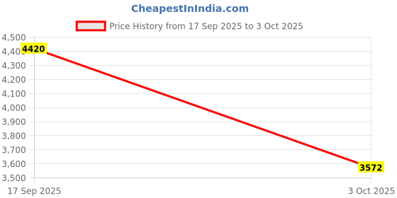 flipkart.com MICROSOFT Windows 11 Pro & Office Professional Plus 2021 (1 User, Lifetime Validity) Price History Graph from 17 Sep 2025 to 3 Oct 2025
