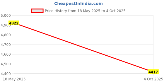 flipkart.com MICROSOFT Windows 11 Pro & Office Professional Plus 2021 (1 User/Device, Lifetime) Price History Graph from 18 May 2025 to 4 Oct 2025