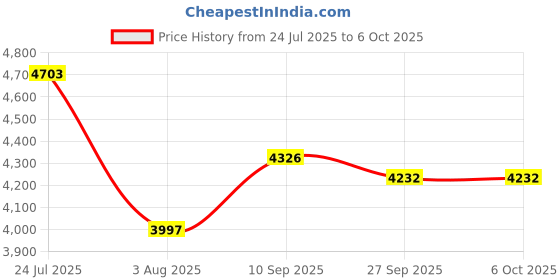 flipkart.com MICROSOFT Windows 11 Pro & Office Professional Plus 2021 (1 User/PC, Lifetime) Price History Graph from 24 Jul 2025 to 6 Oct 2025