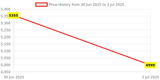 flipkart.com MICROSOFT Windows 11 Pro & Office Professional Plus 2021 (1 User/PC, Lifetime Validity) Price History Graph from 30 Jun 2025 to 3 Jul 2025