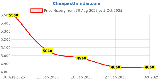 flipkart.com MICROSOFT Windows 11 Pro & Office Professional Plus 2021 (1 User/PC, Lifetime)_A001 Price History Graph from 30 Aug 2025 to 5 Oct 2025