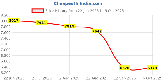 flipkart.com MICROSOFT Windows 11 Pro & Office Professional Plus 2024 (1 User/PC, Lifetime) Key Card Price History Graph from 22 Jun 2025 to 5 Oct 2025