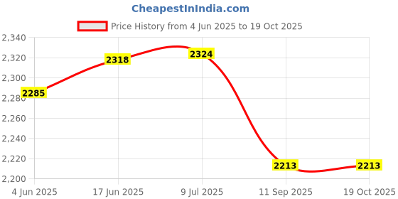 flipkart.com MICROSOFT Windows 11 Pro OEM DVD Pack Professional 64 Bit www.oemcdkeys.com For More Discount 64Bit Price History Graph from 4 Jun 2025 to 18 Oct 2025