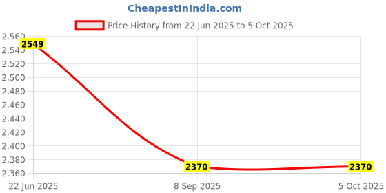 flipkart.com MICROSOFT WINDOWS 11 PRO ONLINE ACTIVATION KEY (INSTANT EMAIL DELIVERY ) SOFTWARE LIFETIME VALIDITY 32/64 Bit Price History Graph from 22 Jun 2025 to 5 Oct 2025