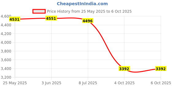 flipkart.com MICROSOFT Windows 11 Pro Retail License Retail 32/64 Bit (1 User, Lifetime Validity) Price History Graph from 25 May 2025 to 5 Oct 2025