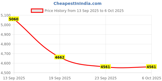flipkart.com MICROSOFT Windows 11 Pro_AA003 1 User / 1 PC Lifetime Validity Retail License 32 /64 Bit (Flash Drive) Price History Graph from 13 Sep 2025 to 5 Oct 2025