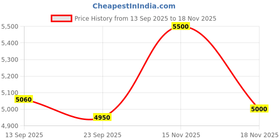 flipkart.com MICROSOFT Windows 11 Pro_AA009 1 User / 1 PC Lifetime Validity Retail License 32 /64 Bit (Flash Drive) Price History Graph from 13 Sep 2025 to 17 Nov 2025