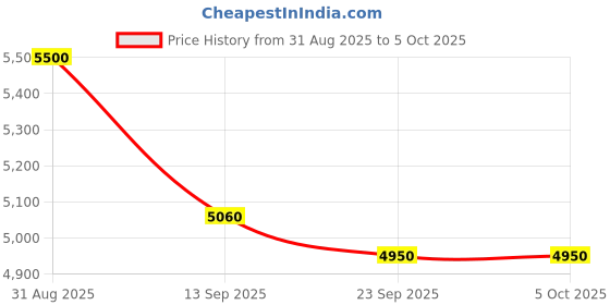 flipkart.com MICROSOFT Windows 11 Pro_AA012 1 User / 1 PC Lifetime Validity Retail License 32 /64 Bit (Flash Drive) Price History Graph from 31 Aug 2025 to 5 Oct 2025