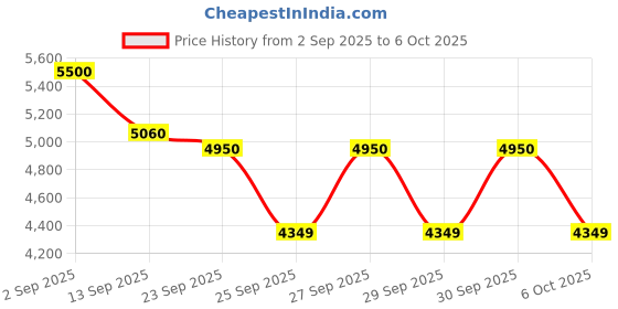 flipkart.com MICROSOFT Windows 11 Pro_AA015 1 User / 1 PC Lifetime Validity Retail License 32 /64 Bit (Flash Drive) Price History Graph from 2 Sep 2025 to 5 Oct 2025