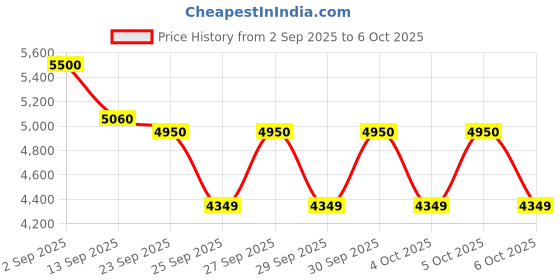 flipkart.com MICROSOFT Windows 11 Pro_AA017 1 User / 1 PC Lifetime Validity Retail License 32 /64 Bit (Flash Drive) Price History Graph from 2 Sep 2025 to 5 Oct 2025