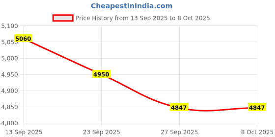 flipkart.com MICROSOFT Windows 11 Pro_AA020 1 User / 1 PC Lifetime Validity Retail License 32 /64 Bit (Flash Drive) Price History Graph from 13 Sep 2025 to 6 Oct 2025