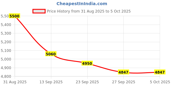 flipkart.com MICROSOFT Windows 11 Pro_AAA003 1 User / 1 PC Lifetime Validity Retail License 32 /64 Bit (Flash Drive) Price History Graph from 31 Aug 2025 to 5 Oct 2025