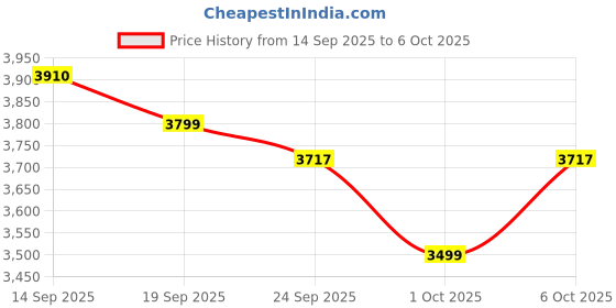 flipkart.com MICROSOFT Windows 11 Pro_AQ04 1 User / 1 PC Lifetime Validity Retail License 32 /64 Bit (Flash Drive) Price History Graph from 14 Sep 2025 to 6 Oct 2025