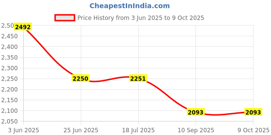 flipkart.com MICROSOFT Windows 11 Professional (1 User, Lifetime Validity) Retail - 32/64 Bit Price History Graph from 3 Jun 2025 to 8 Oct 2025