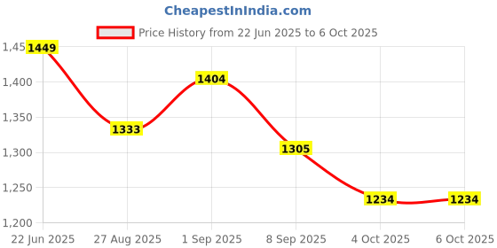 flipkart.com MICROSOFT Windows 11 Professional 1 User Pc/Laptop Lifetime License Price History Graph from 22 Jun 2025 to 5 Oct 2025