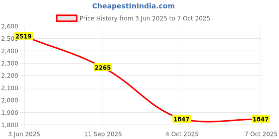 flipkart.com MICROSOFT Windows 11 Professional (1 User/PC, Lifetime Validity) 64/32 Bit - Retail License Price History Graph from 3 Jun 2025 to 6 Oct 2025