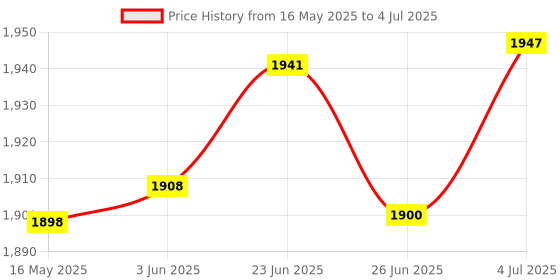flipkart.com MICROSOFT Windows 11 Professional (1 User/PC, Lifetime Validity) 64/32 Bit - Retail License (New) Price History Graph from 16 May 2025 to 4 Jul 2025