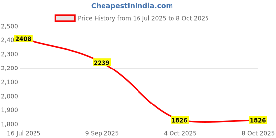flipkart.com MICROSOFT Windows 11 Professional (1 User/PC, Lifetime Validity) OEM 32/64 Bit Price History Graph from 16 Jul 2025 to 7 Oct 2025