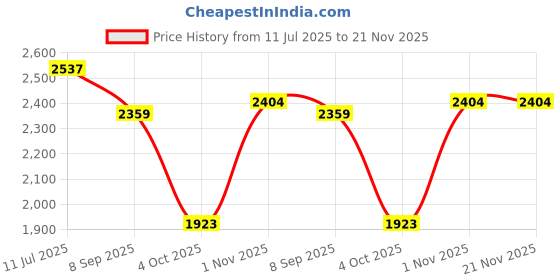 flipkart.com MICROSOFT Windows 11 Professional 64/32 Bit (1 User/PC, Lifetime Validity) New Edition Price History Graph from 11 Jul 2025 to 21 Nov 2025