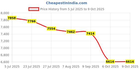 flipkart.com MICROSOFT Windows 11 Professional Box Pack USB 3.0 FPP Retail License 32-bit/64-bit Price History Graph from 5 Jul 2025 to 6 Oct 2025