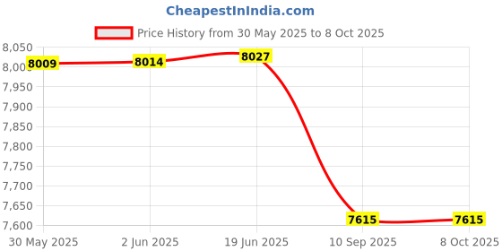 flipkart.com MICROSOFT Windows 11 Professional Box Retail Pack www.oemcdkeys.com For More Discount 64/32 Bit Price History Graph from 30 May 2025 to 8 Oct 2025