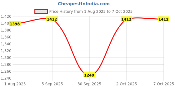 flipkart.com MICROSOFT Windows 11 Professional, One-time purchase for 1 PC (Lifetime Validity) Retail Dvd 64 bit / 32 bit Price History Graph from 1 Aug 2025 to 6 Oct 2025