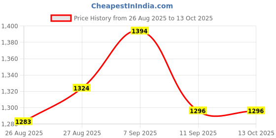 flipkart.com MICROSOFT Windows 11 Professional Retail License Key 32/64 Lifetime Latest Edition ( Updated ) Price History Graph from 26 Aug 2025 to 12 Oct 2025