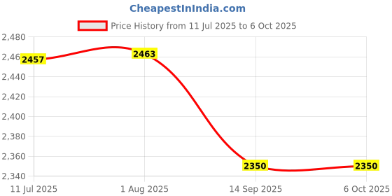 flipkart.com MICROSOFT Windows 11 www.oemcdkeys.com For More Discount for 1 User with Lifetime Validity (Retail License) Price History Graph from 11 Jul 2025 to 5 Oct 2025
