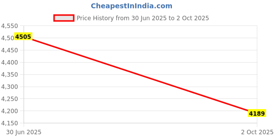 flipkart.com MICROSOFT Windows Server 2022 Standard (1 User, Lifetime Validity) Price History Graph from 30 Jun 2025 to 2 Oct 2025
