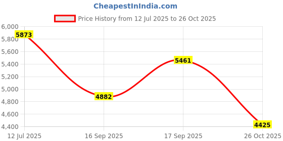 flipkart.com MICROSOFT Windows Server 2022 Standard License Standard (1 User/PC, Lifetime Validity) Price History Graph from 12 Jul 2025 to 26 Oct 2025