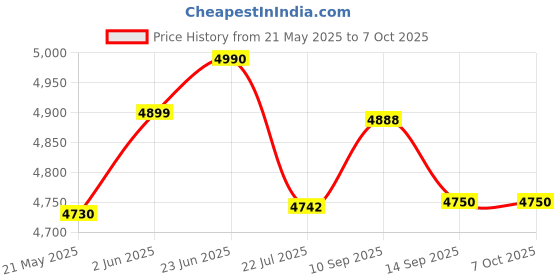 flipkart.com MICROSOFT Wireless Controller BluetoothGamepad Price History Graph from 21 May 2025 to 5 Oct 2025