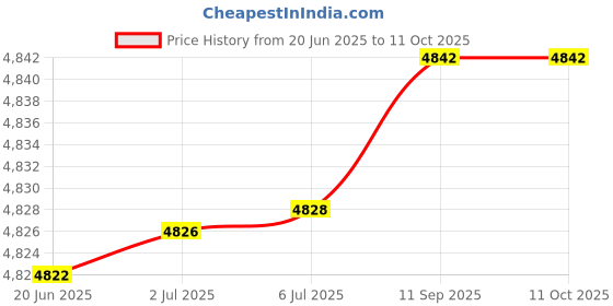 flipkart.com MICROSOFT X1881962 windows 7 Professional 64-Bit Price History Graph from 20 Jun 2025 to 11 Oct 2025