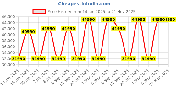 flipkart.com MICROSOFT Xbox Series S 512 GB Price History Graph from 14 Jun 2025 to 20 Nov 2025