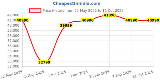 flipkart.com MICROSOFT Xbox Series S XXU-00022 1000 GB with None Price History Graph from 22 May 2025 to 11 Oct 2025