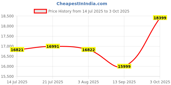 flipkart.com MICROSOFT Xbox Series S/X Wireless Controller Joystick Gamepad Motion Controller Price History Graph from 14 Jul 2025 to 3 Oct 2025