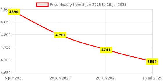 flipkart.com MICROSOFT Xbox Series X/S Wireless Controller Joystick Gamepad Motion Controller Price History Graph from 5 Jun 2025 to 16 Jul 2025