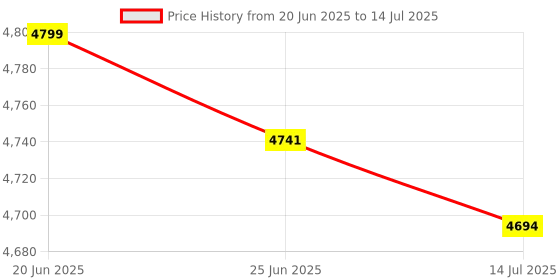 flipkart.com MICROSOFT Xbox Series X/S Wireless Controller Joystick Gamepad Motion Controller Price History Graph from 20 Jun 2025 to 14 Jul 2025