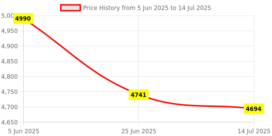 flipkart.com MICROSOFT Xbox Series X/S Wireless Joystick Gamepad Motion Controller Price History Graph from 5 Jun 2025 to 14 Jul 2025