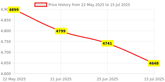 flipkart.com MICROSOFT XBOX S/X Wireless Controller BluetoothGamepad Price History Graph from 22 May 2025 to 15 Jul 2025