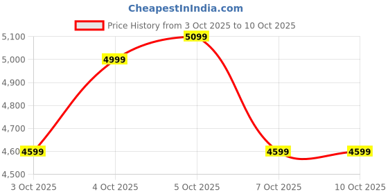 flipkart.com MICROSOFT Xbox Wireless Gamepad Price History Graph from 3 Oct 2025 to 9 Oct 2025