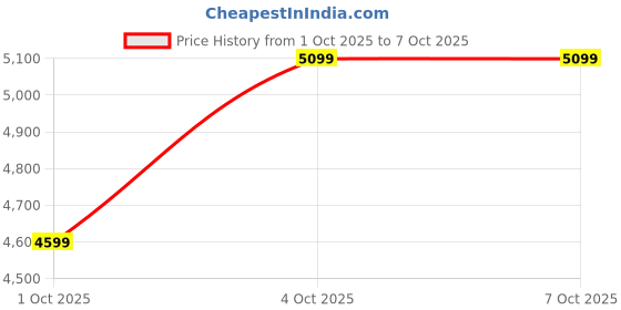 flipkart.com MICROSOFT Xbox Wireless Gamepad Price History Graph from 1 Oct 2025 to 7 Oct 2025