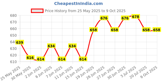flipkart.com microtail 500V Round Digital Voltmeter Indicator with Container Box (Red, Yellow, Green) Voltmeter microtail Price History Graph from 25 May 2025 to 8 Oct 2025