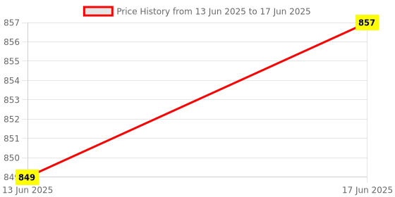 flipkart.com MICROTAIL Automatic Water Level Controller, 4 Level Indicator, 5 Sensors, 20A Capacity Wired Sensor Security System Price History Graph from 13 Jun 2025 to 17 Jun 2025