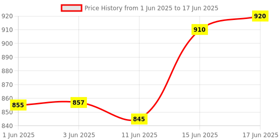 flipkart.com MICROTAIL Fully Automatic Water Level Controller 20 Ampere Capacity with Sensor Wired Sensor Security System Price History Graph from 1 Jun 2025 to 17 Jun 2025